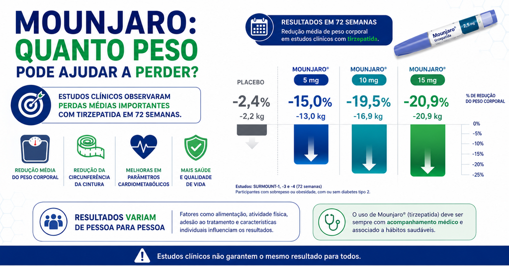 Mounjaro e resultados de perda de peso observados em estudos