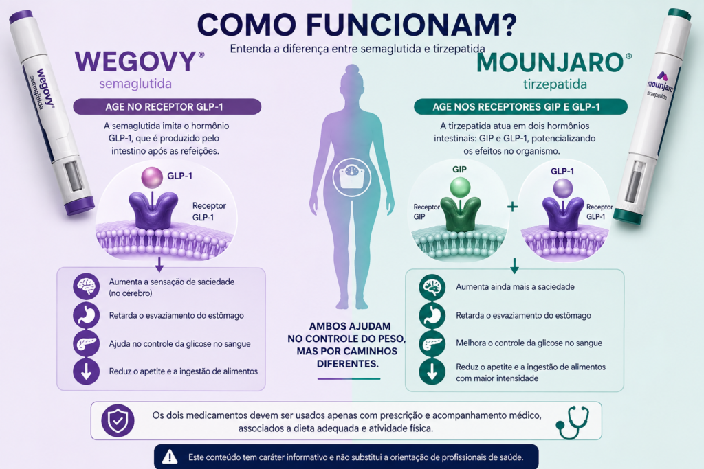 Como Wegovy e Mounjaro agem no organismo