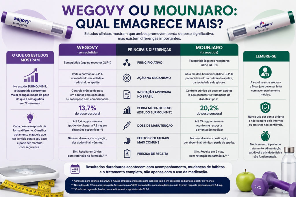 Comparação entre Wegovy e Mounjaro para perda de peso