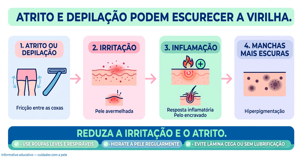 Atrito e depilação podem causar irritação e escurecimento da virilha