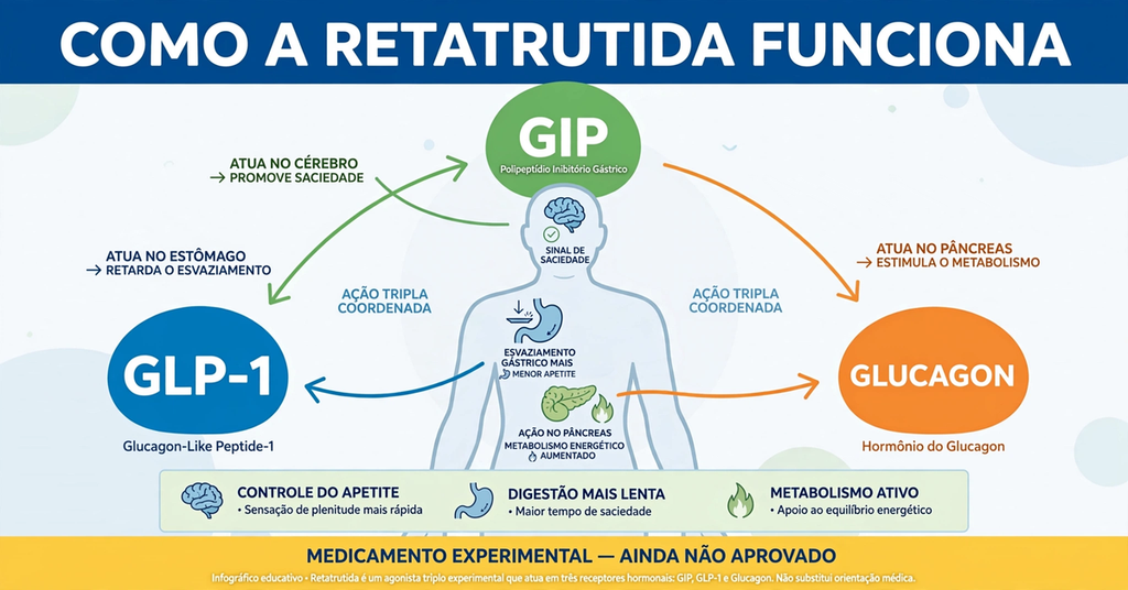 Como a retatrutida atua nos receptores GIP GLP-1 e glucagon